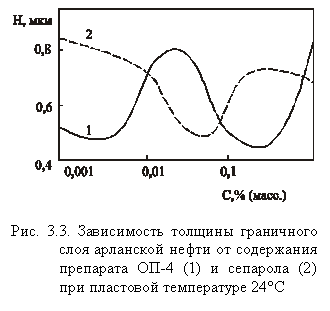 Подпись:  

Рис. 3.3. Зависимость толщины граничного слоя арланской нефти от содержания препарата ОП-4 (1) и сепарола (2) при пластовой температуре 24°С

