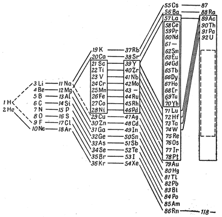 Периодическая система элементов, предложенная Нилъсом Бором в 1921 году.